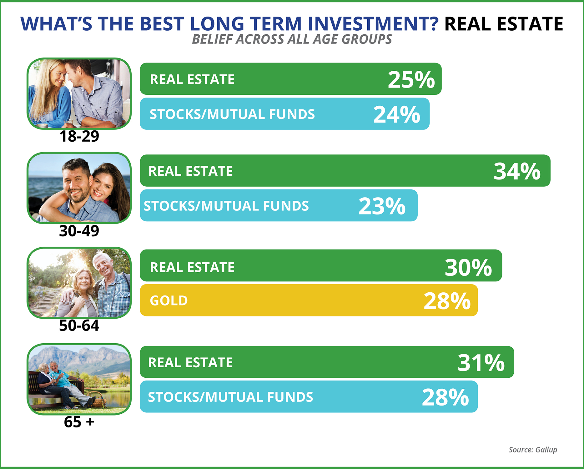 The Best Long-Term Investment: Real Estate | Keeping Current Matters