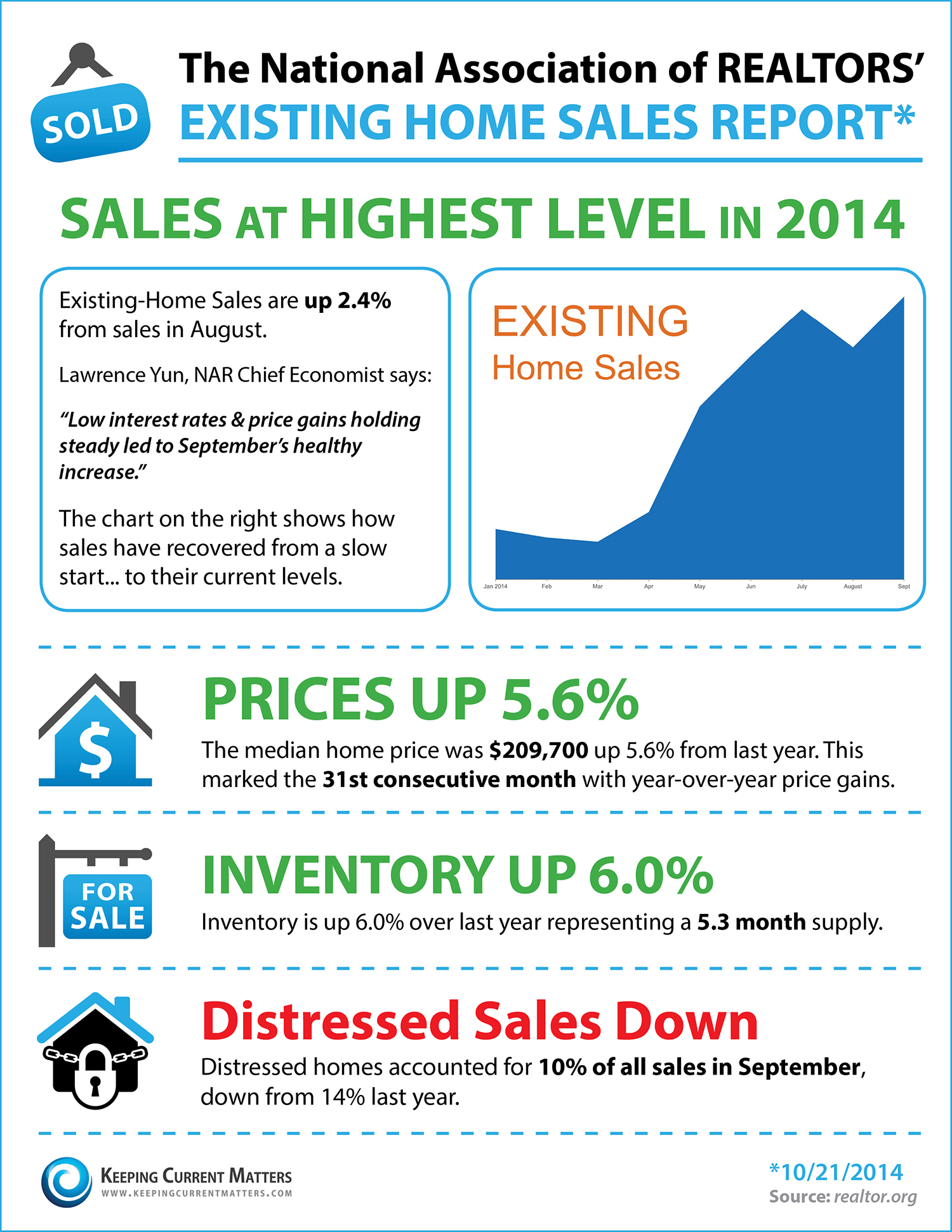 NAR's Existing Home Sales Report | Simplifying The Market