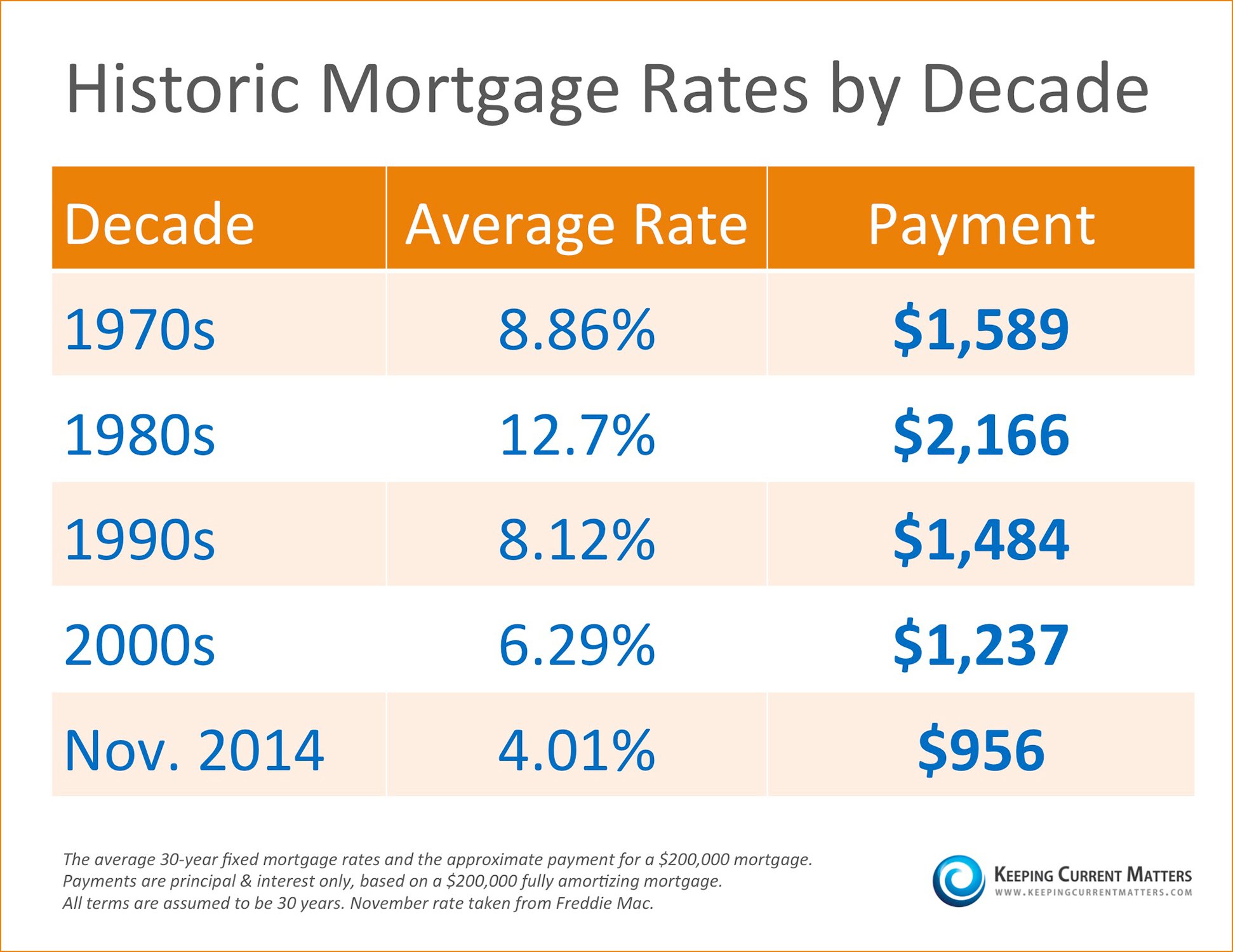 Historic Mortgage Rates by Decade [INFOGRAPHIC] | Simplifying The Market