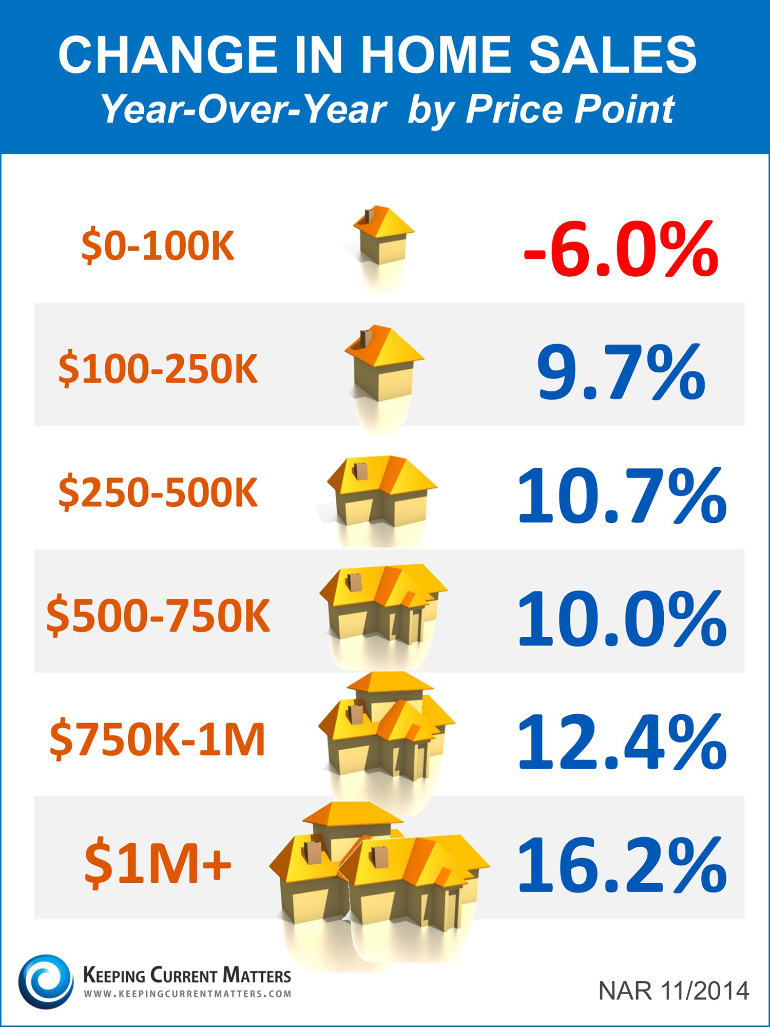 Year-over-Year Price Changes by Price Point [INFOGRAPHIC] | Simplifying The Market