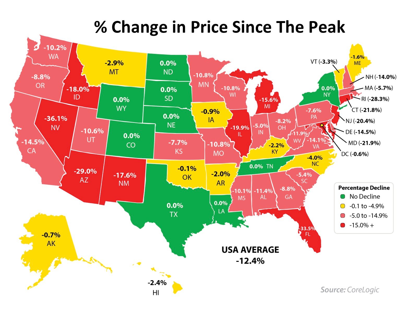 Price Since Peak | Simplifying The Market