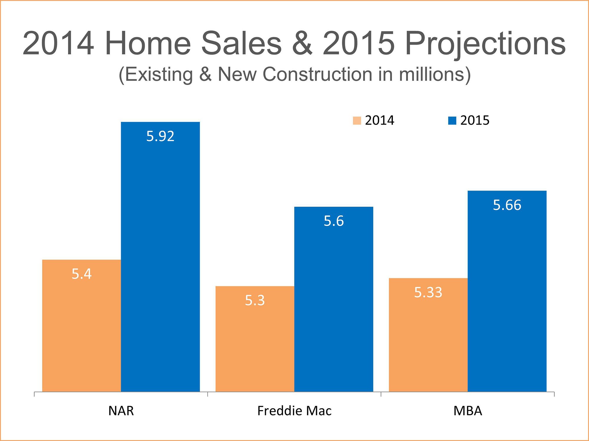 Freddie Mac: 2015 Home Sales to Hit 2007 Levels | Simplifying The Market