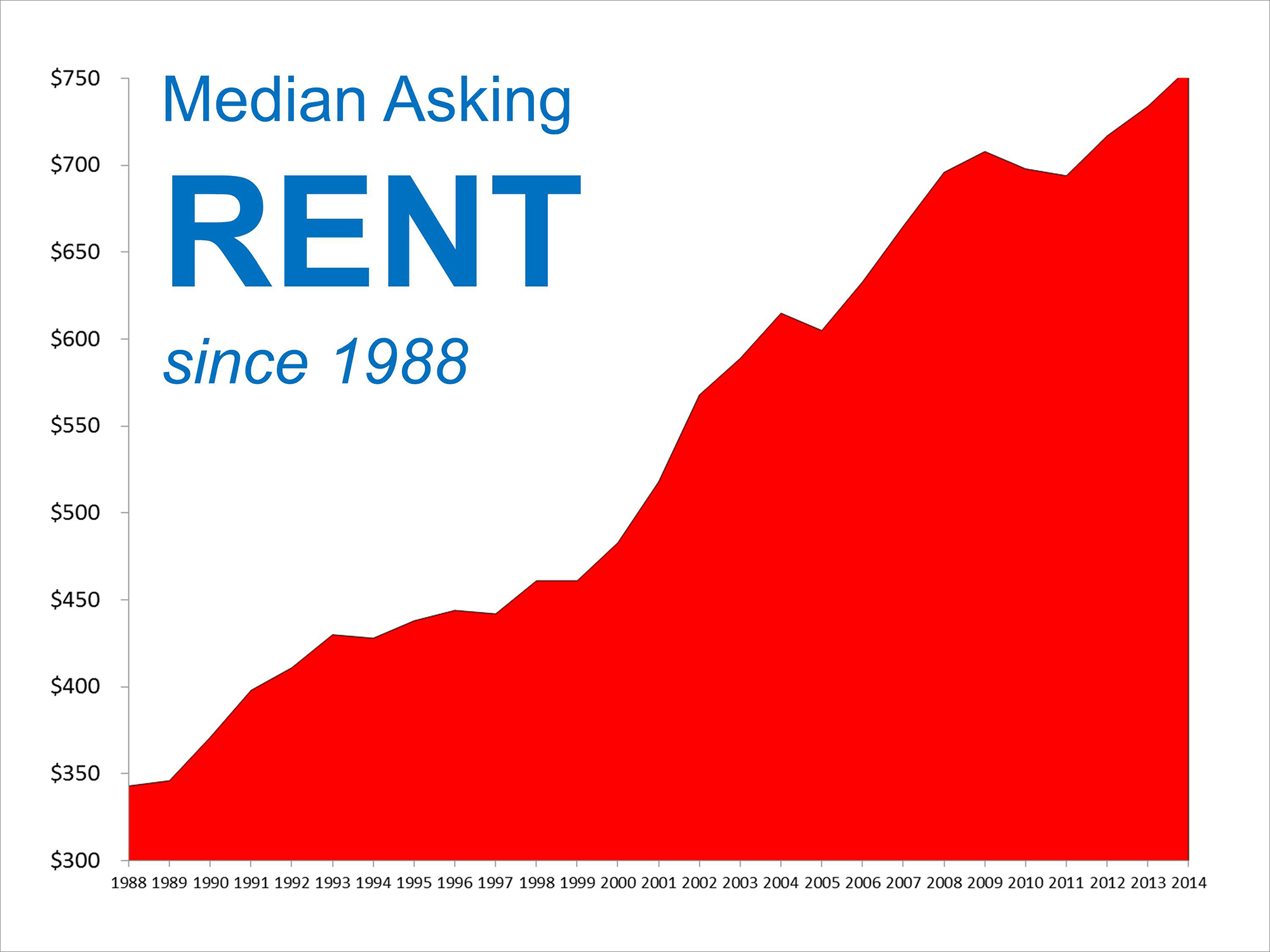 Median Rents Since 1988 | Simplifying The Market