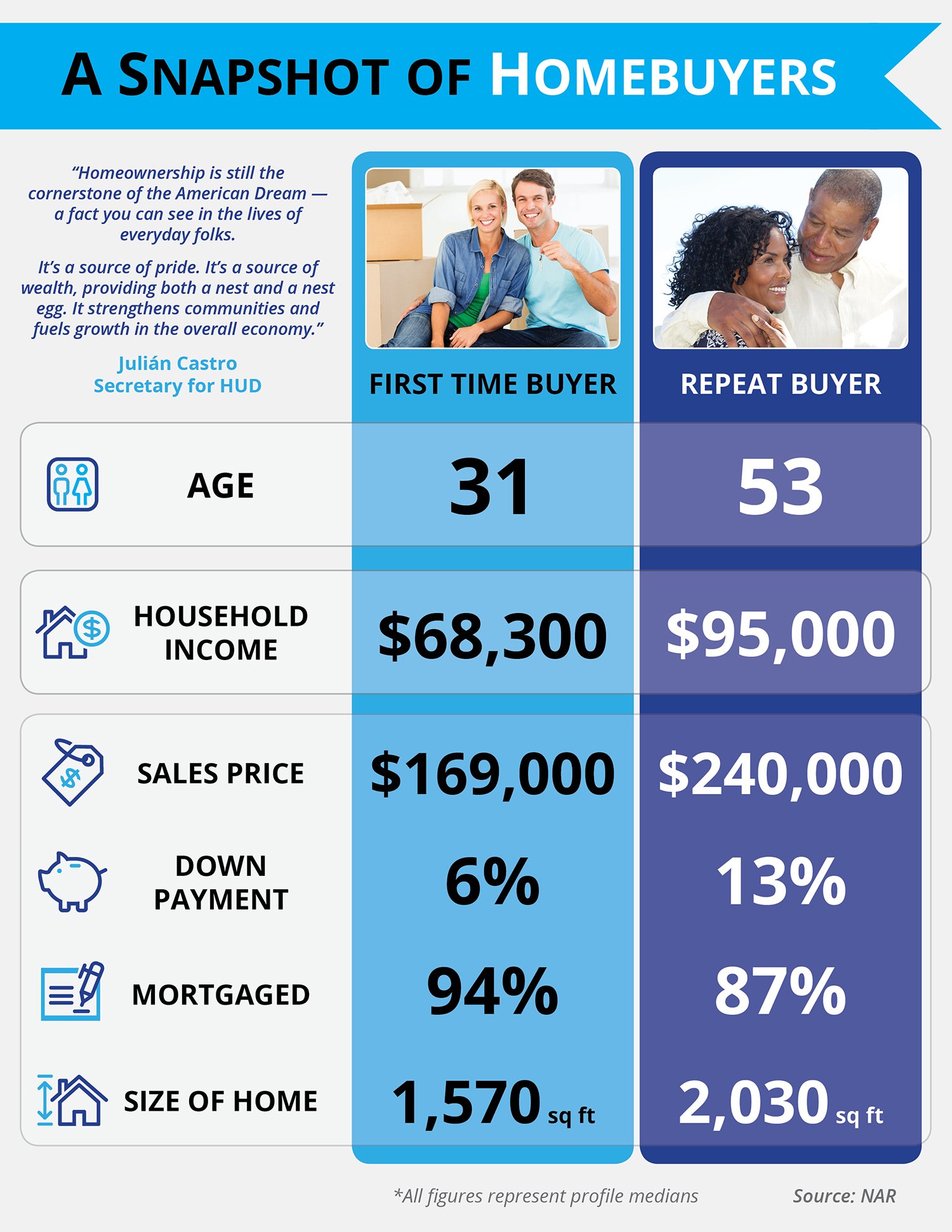A Snapshot of Homebuyers | Simplifying The Market