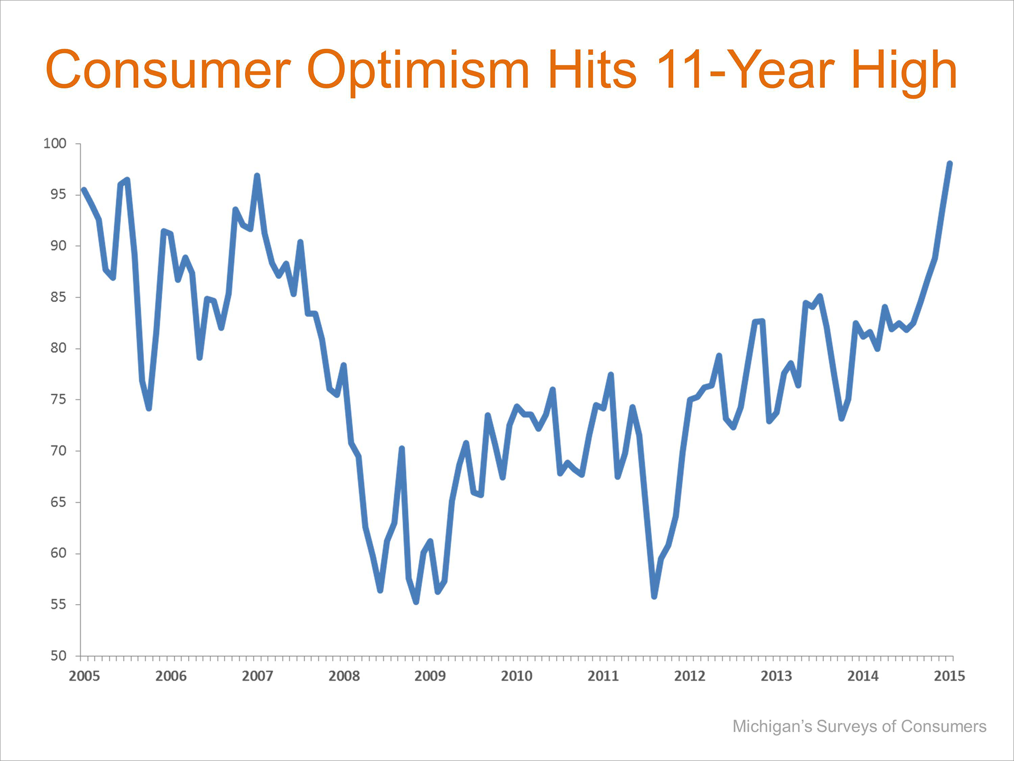 Consumer Optimism | Simplifying The Market