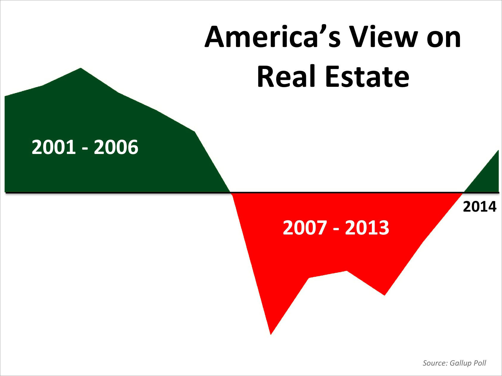 America's View on Real Estate | Simplifying The Market