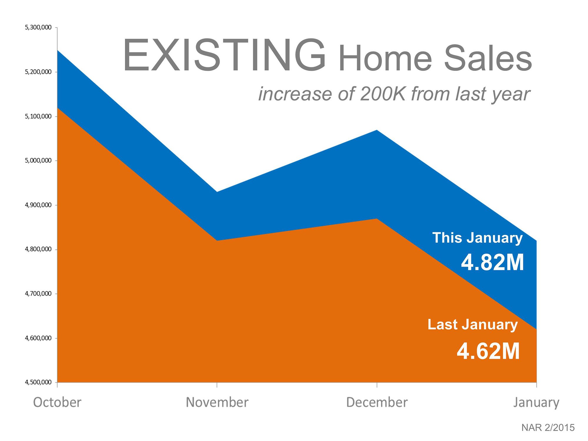 Existing Home Sales | Simplifying The Market