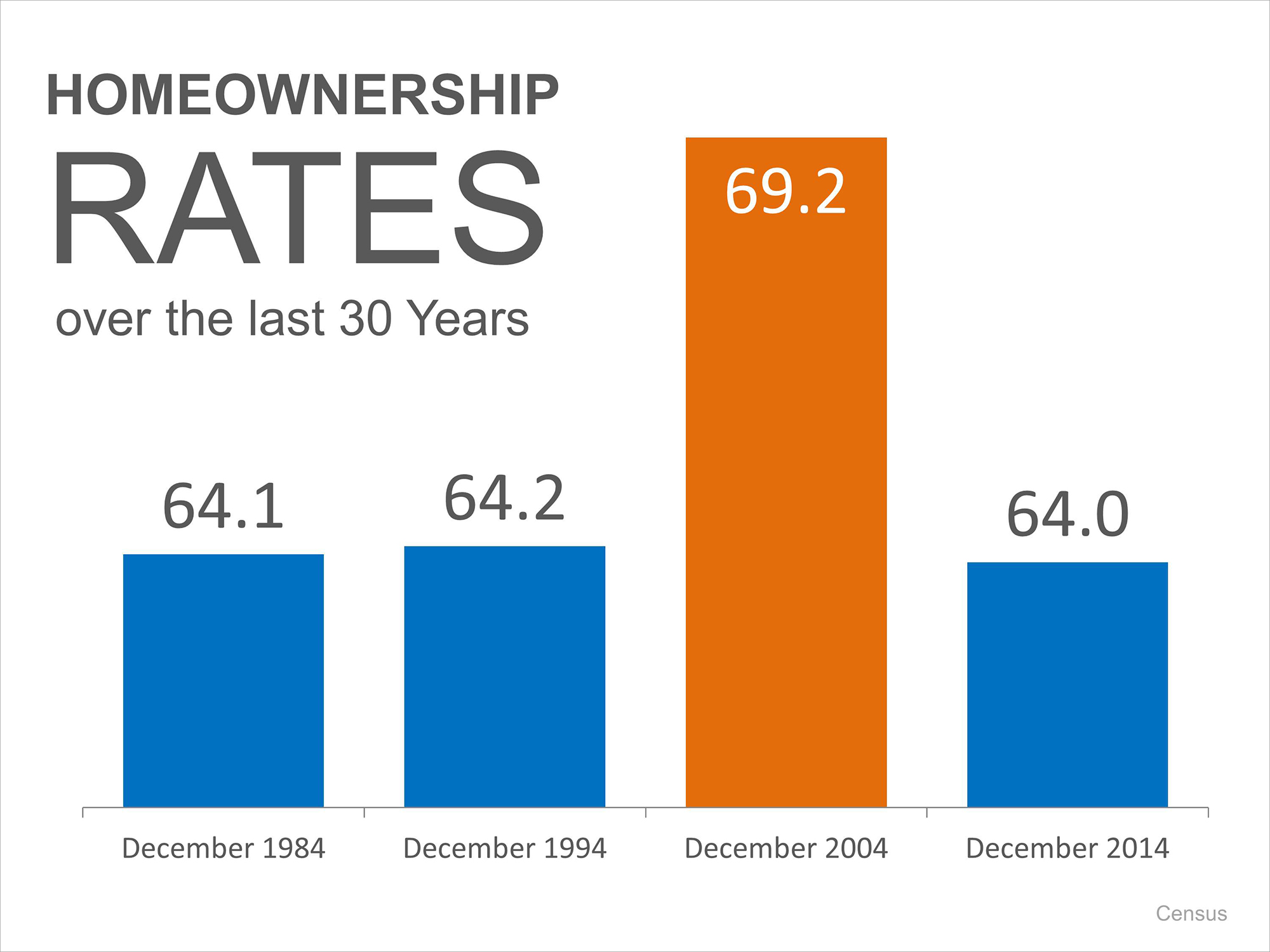Homeownership Rates Historically | Simplifying The Market