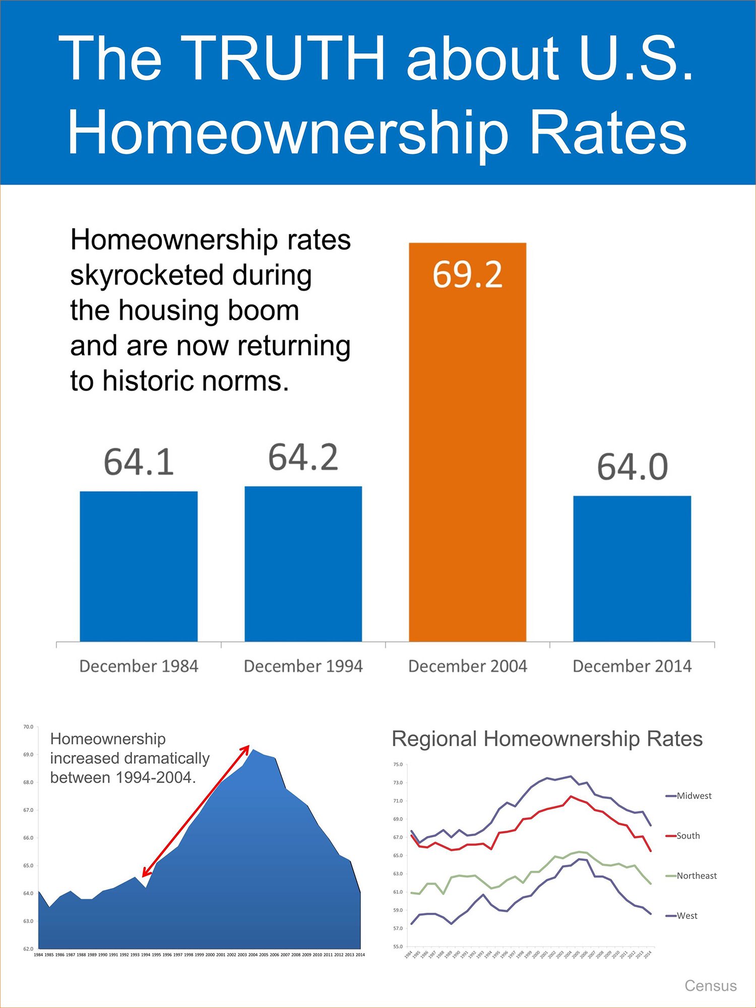 The Truth About US Homeownership Rates | Simplifying The Market