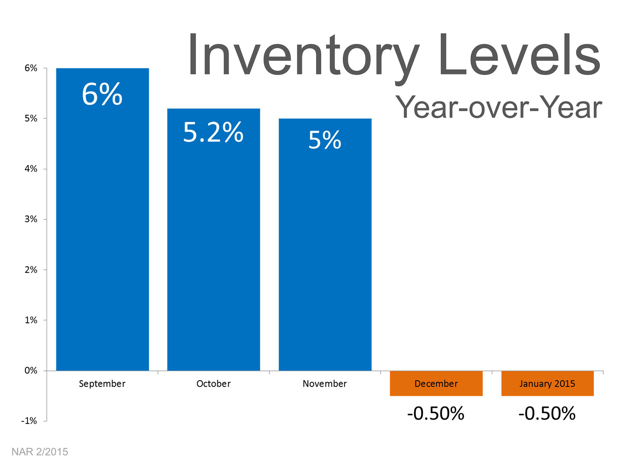 Inventory Levels | Simplifying The Market