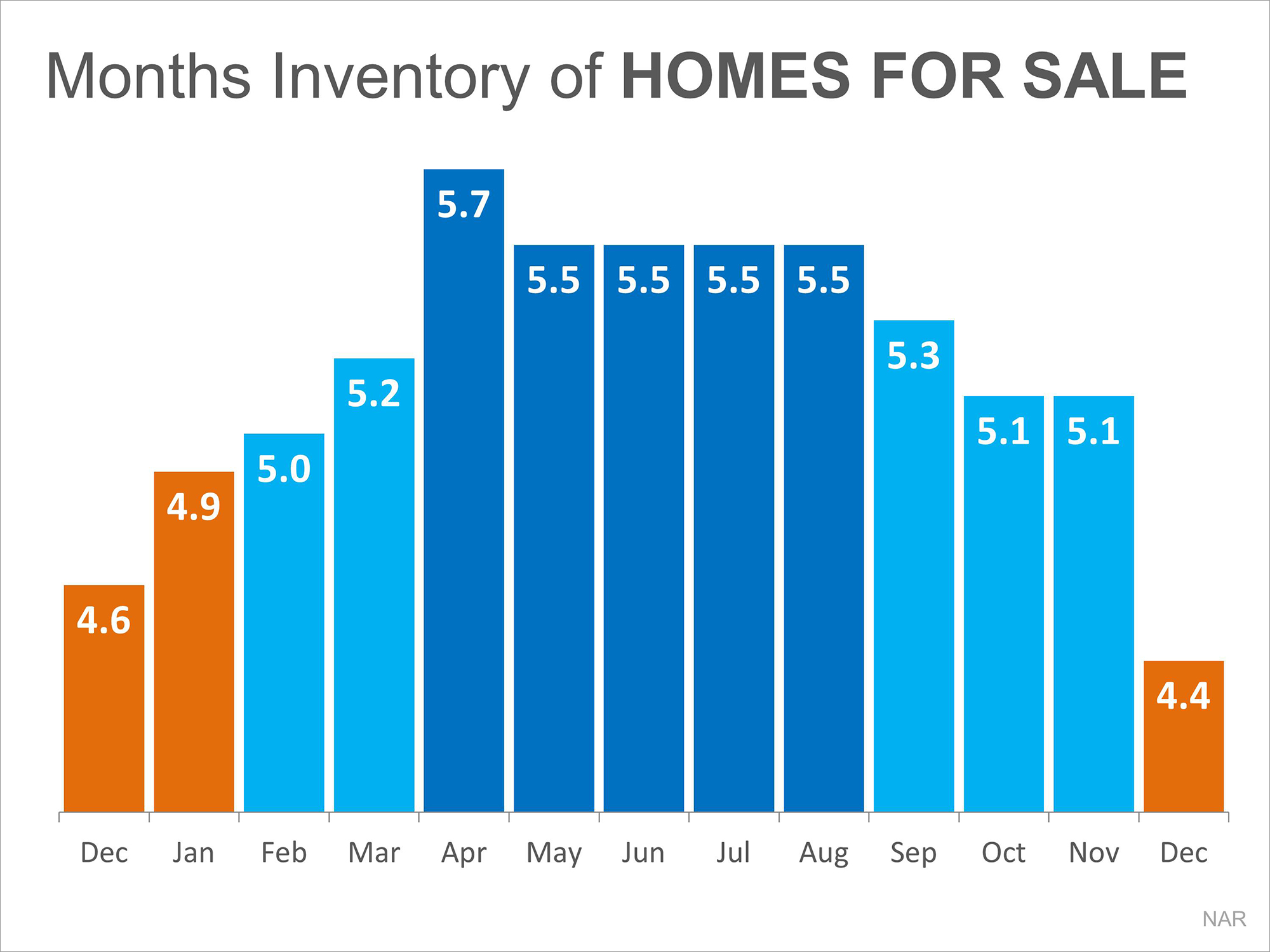 Months Supply of Home For Sale | Simplifying The Market