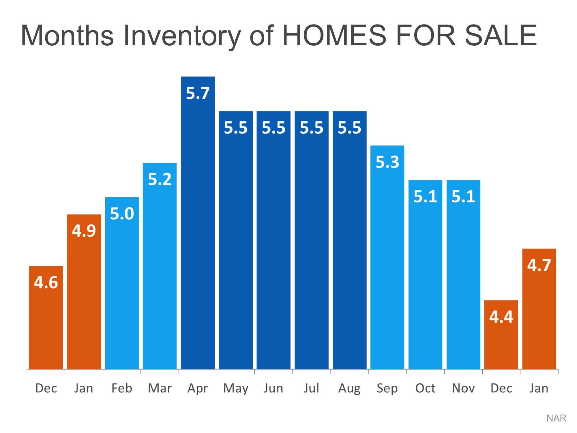 Months Inventory of Homes For Sale | Simplifying The Market