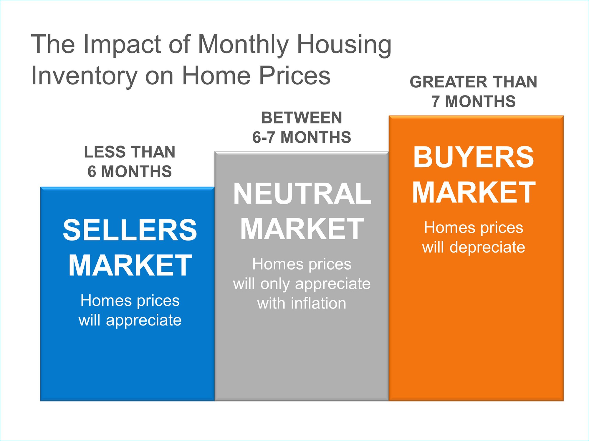 The Impact of Inventory on Home Prices 