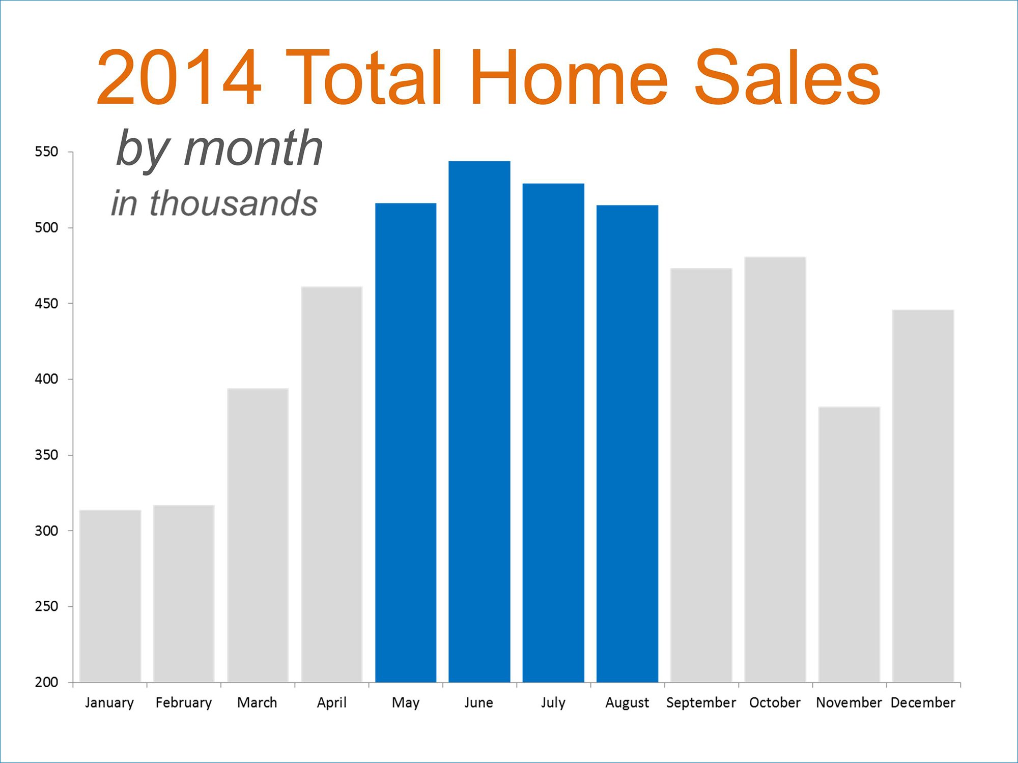 2014 Home Sales | Simplifying The Market