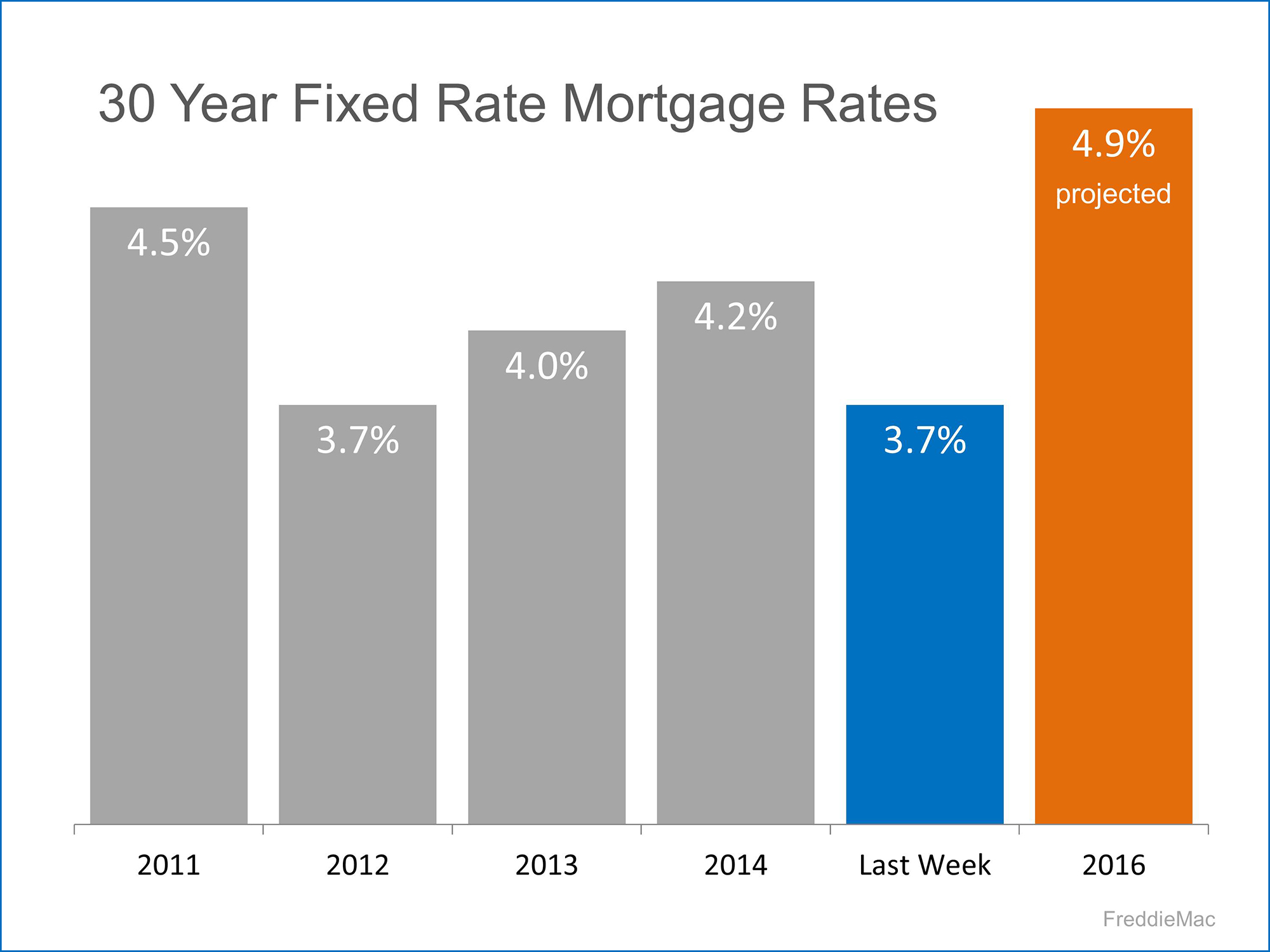 30 Year Fixed Rate Mortgage Rates | Simplifying The Market