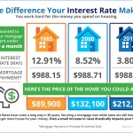 The Difference Your Interest Rate Makes [INFOGRAPHIC]