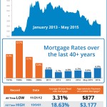 Mortgage Rates Over The Last 40 Years [INFOGRAPHIC]