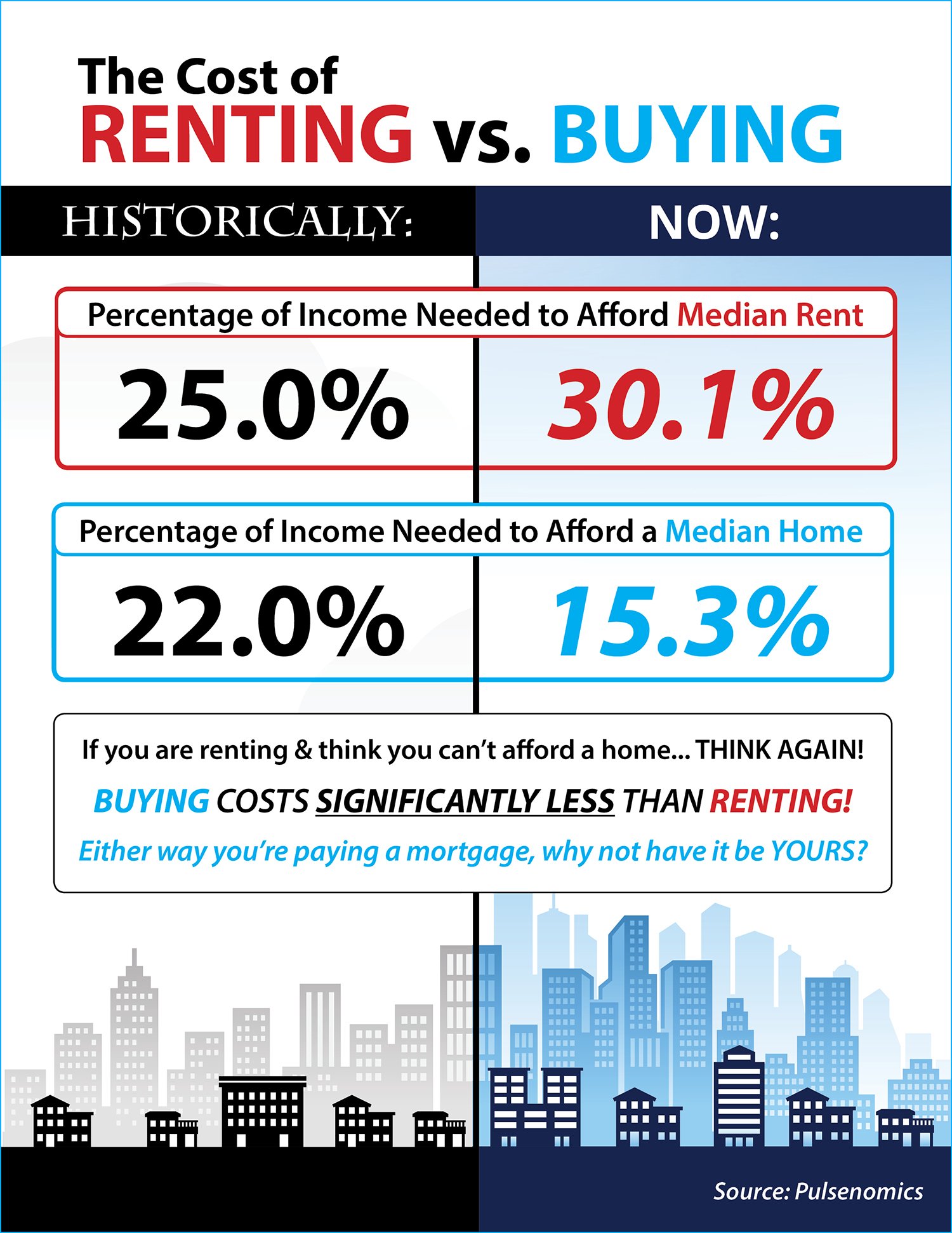 Do You Know The Cost of Renting vs. Buying? [INFOGRAPHIC] | Simplifying The Market