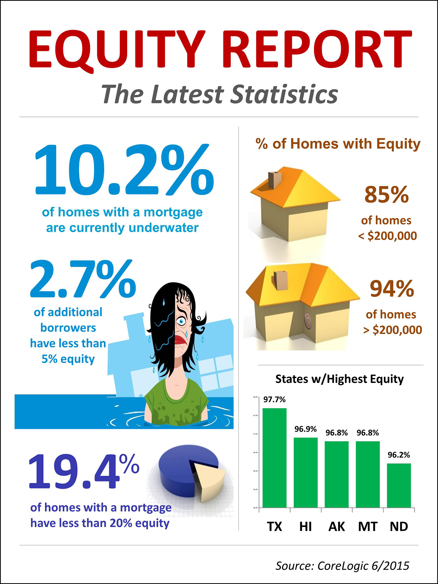 Equity Report [INFOGRAPHIC] | Simplifying The Market