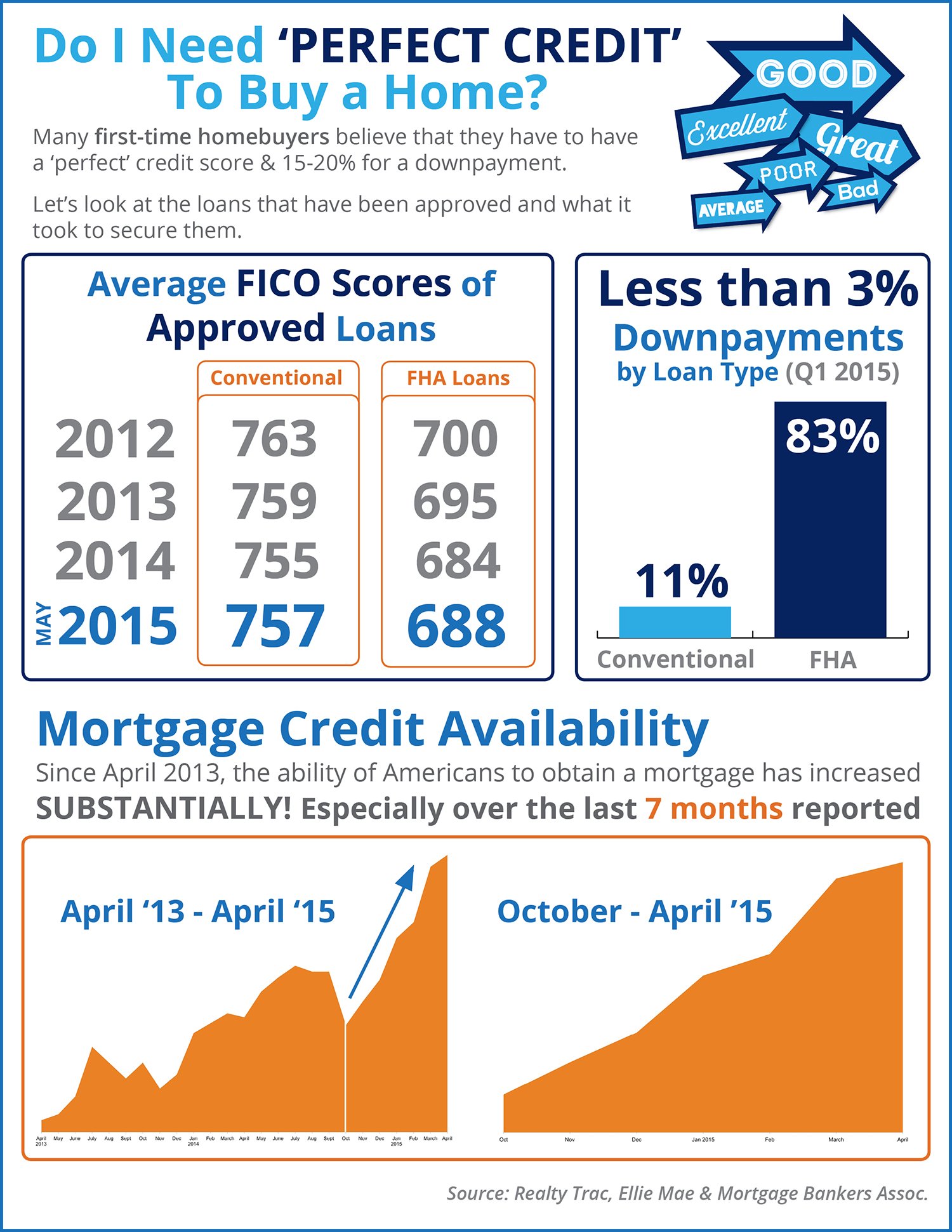 Do I Need Perfect Credit to Buy a Home? [INFOGRAPHIC] | Simplifying The Market