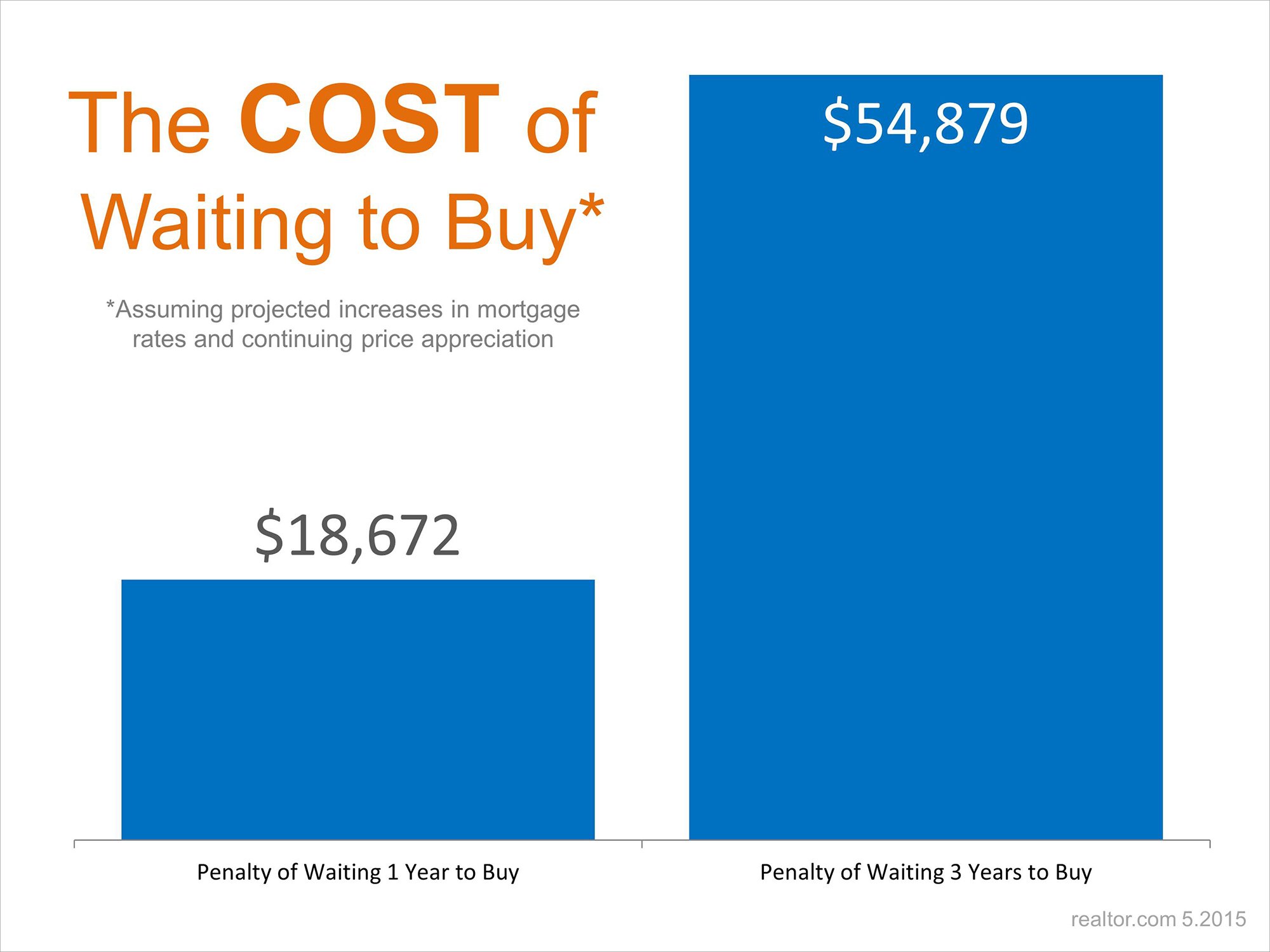 The Cost of Waiting To Buy | Simplifying The Market