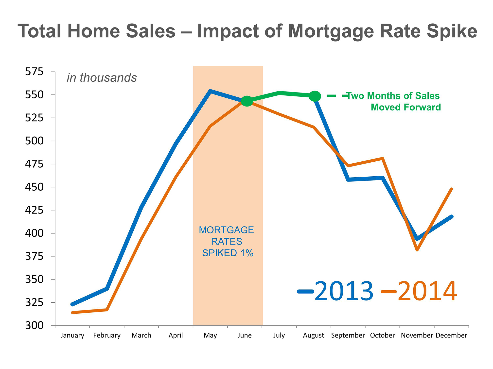 Home Sales and Interest Rate Spike | Simplifying The Market