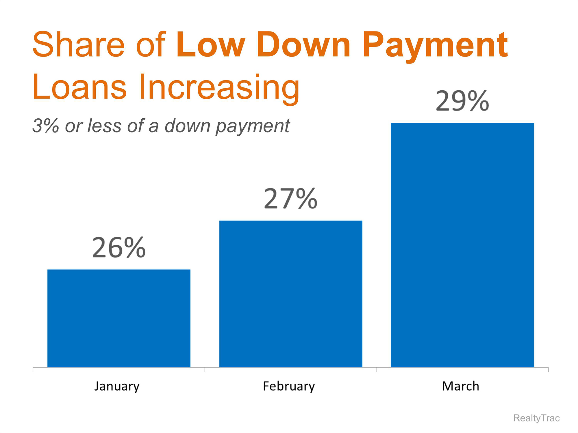 Percent of Low Down Payments | Simplifying The Market