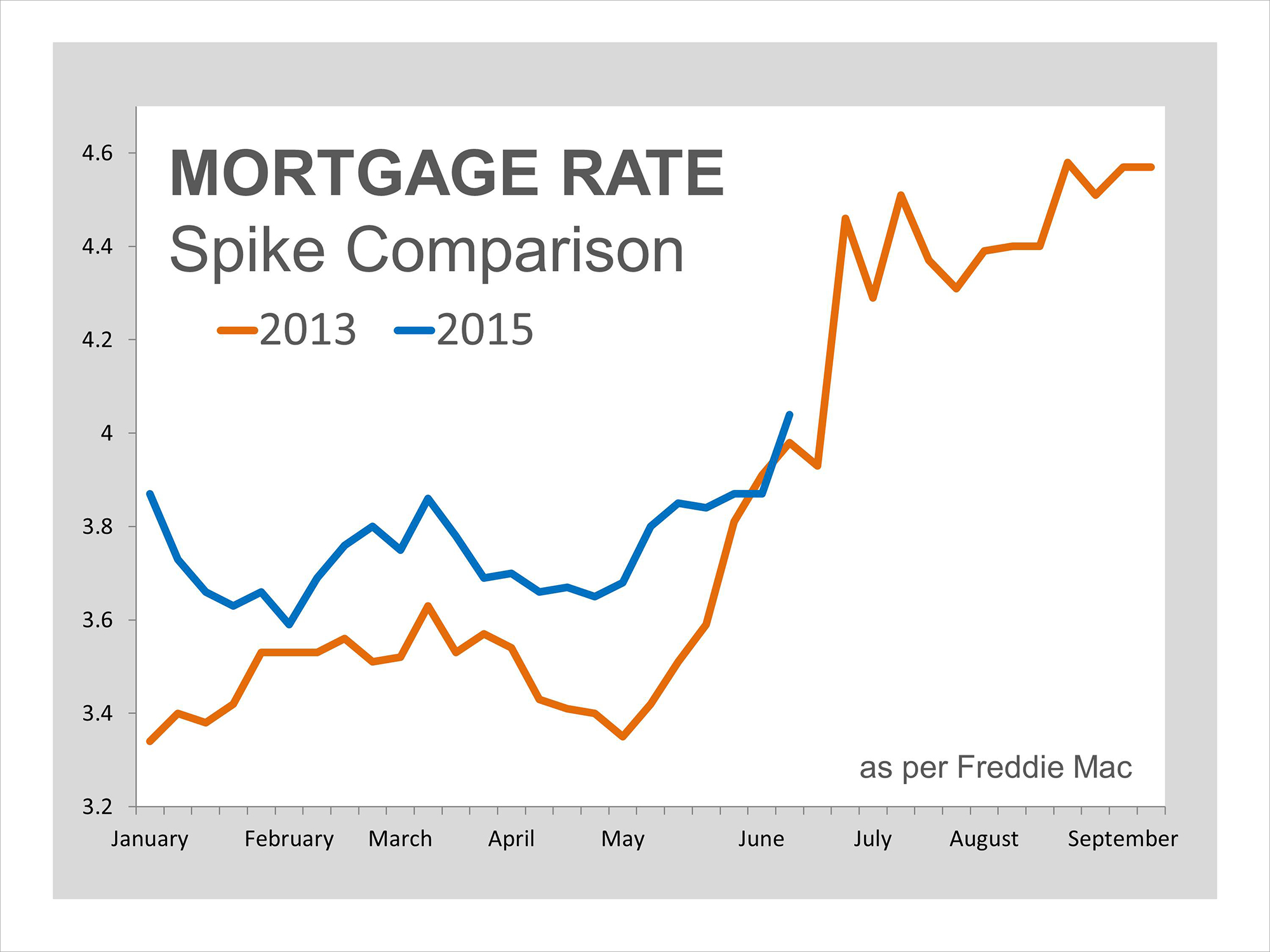 Mortgage Rate Spike Comparison | Simplifying The Market