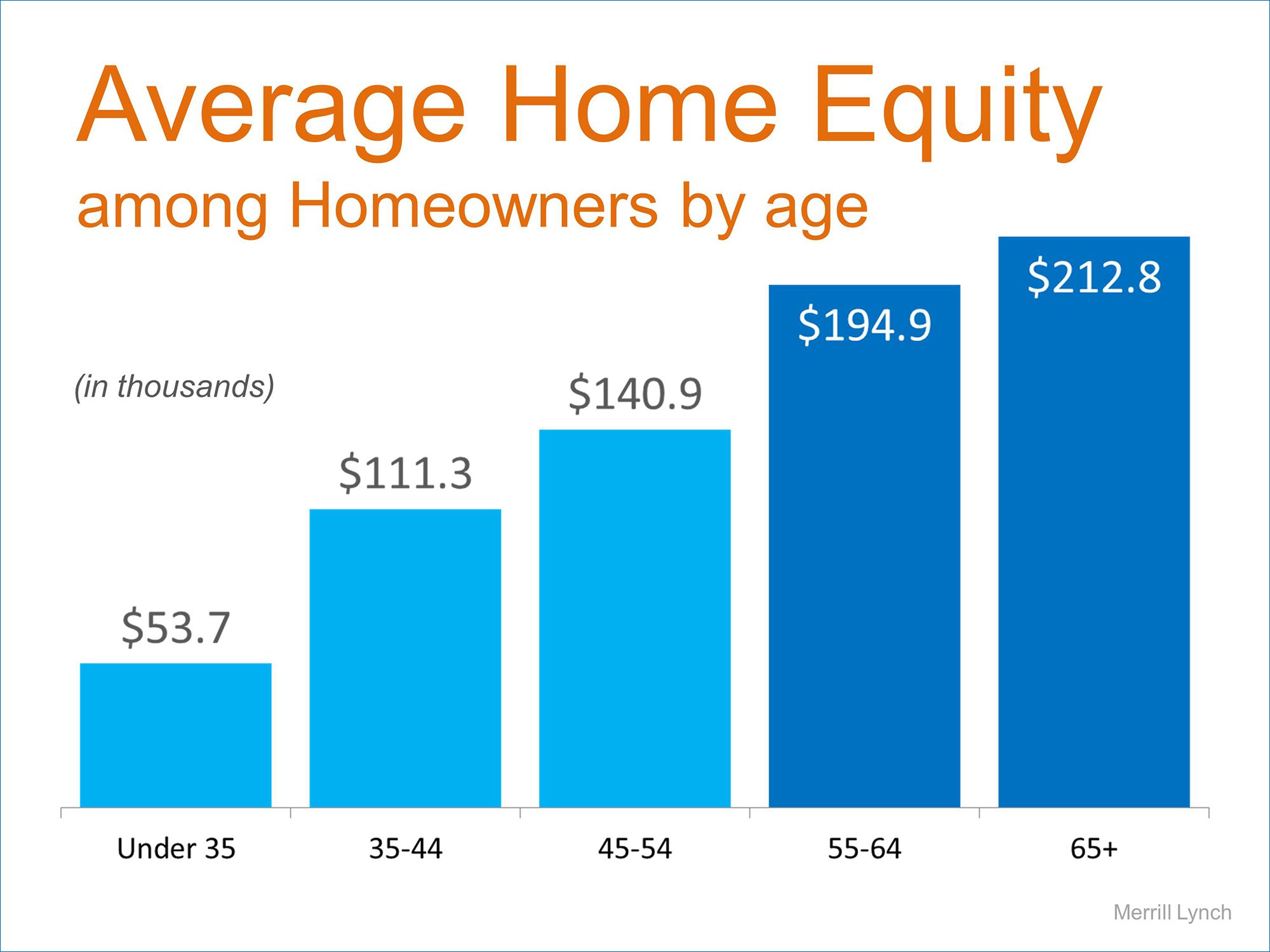 Average Home Equity by Age | Simplifying The Market