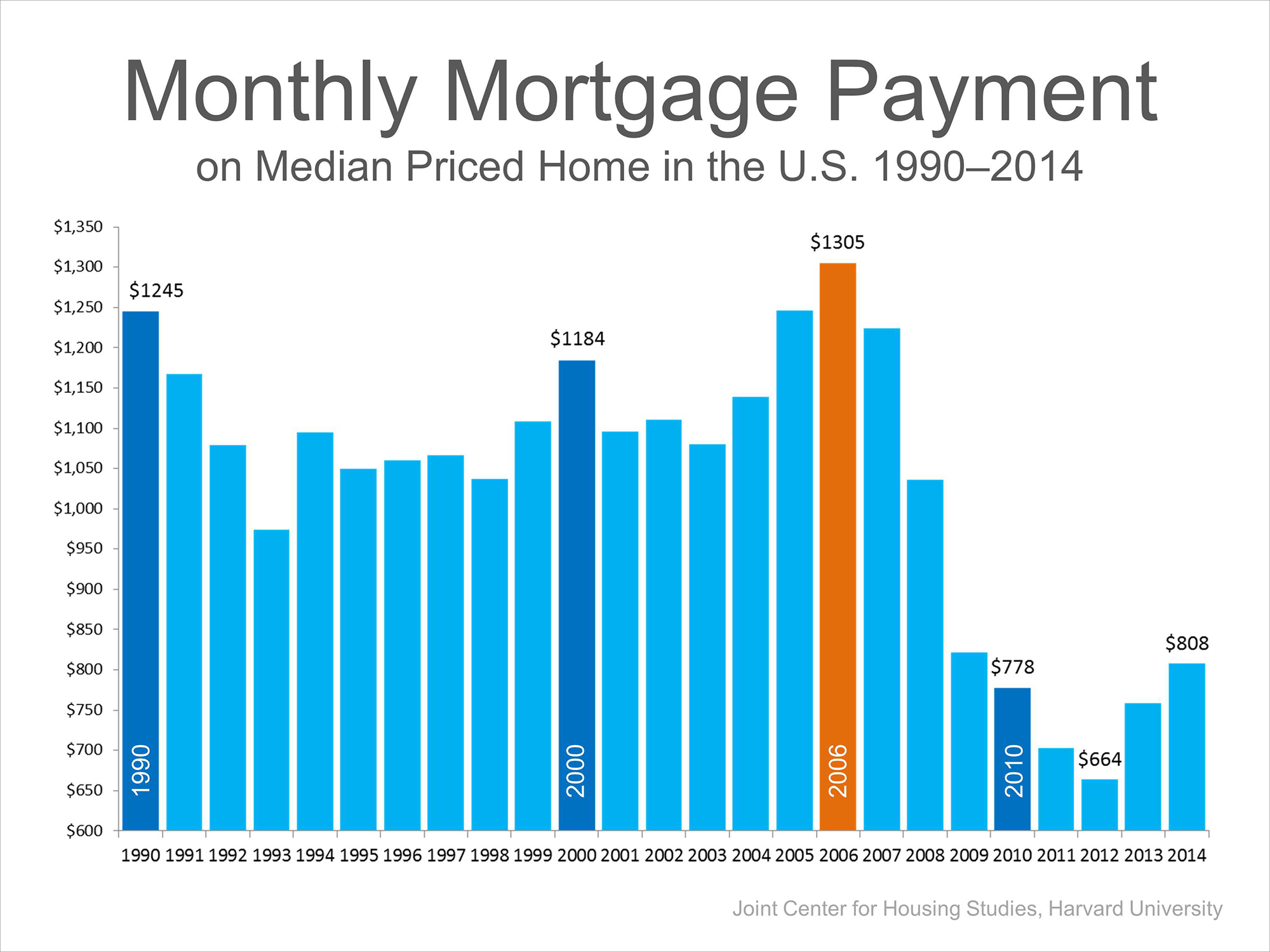 Median Mortgage Payment | Simplifying The Market