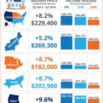 Home Prices Up in 93% of Measurable Markets [INFOGRAPHIC]
