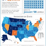 Foreclosure Inventory Hits Lowest Mark in Over 7 Years [INFOGRAPHIC]