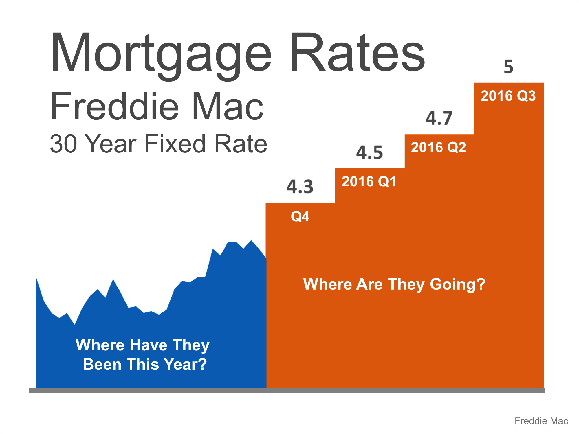 Mortgage Rate Projections | Simplifying The Market