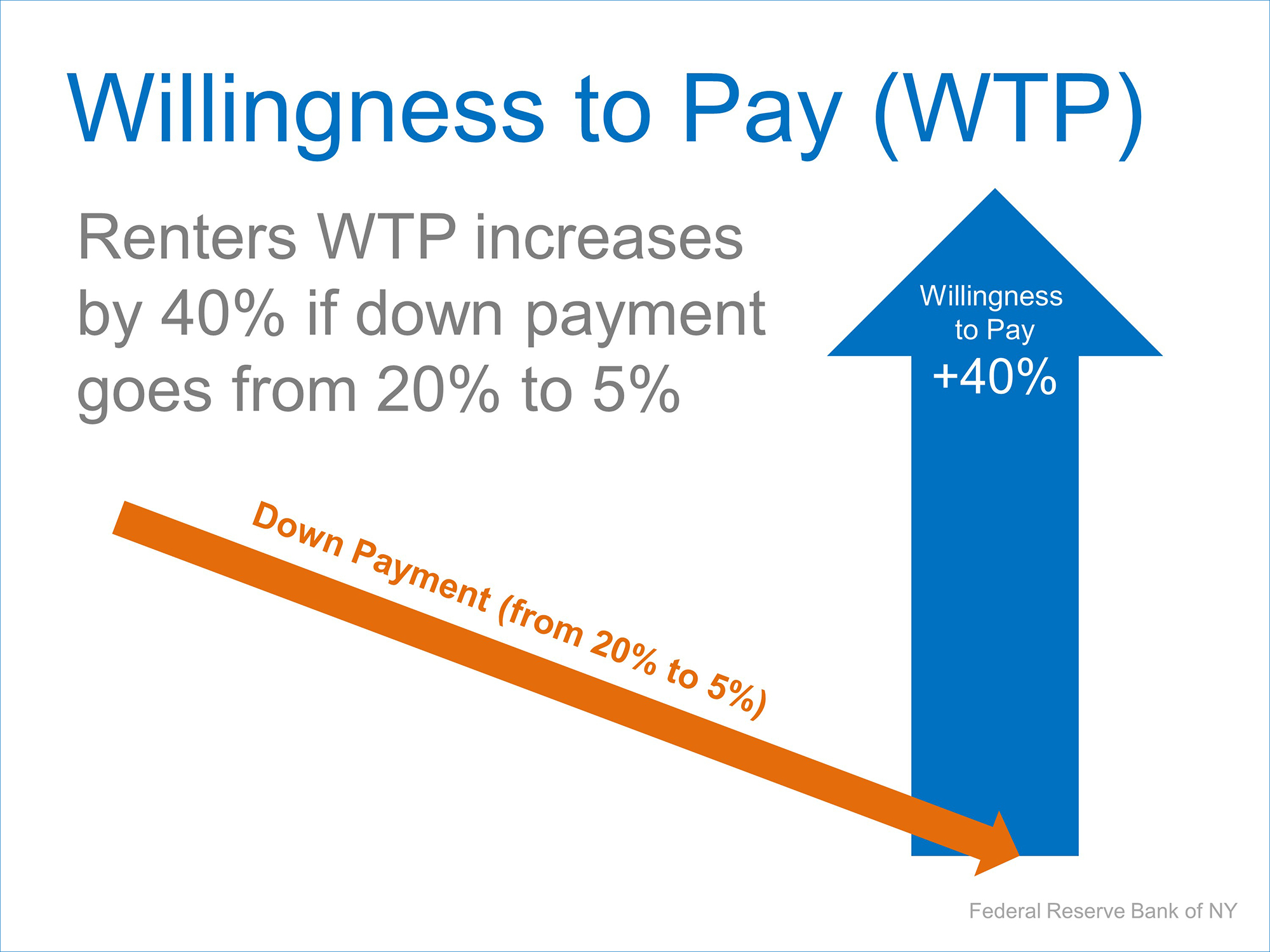 Willingness To Pay | Simplifying The Market