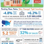 Existing Home Sales Slow Amongst Tight Inventory [INFOGRAPHIC]