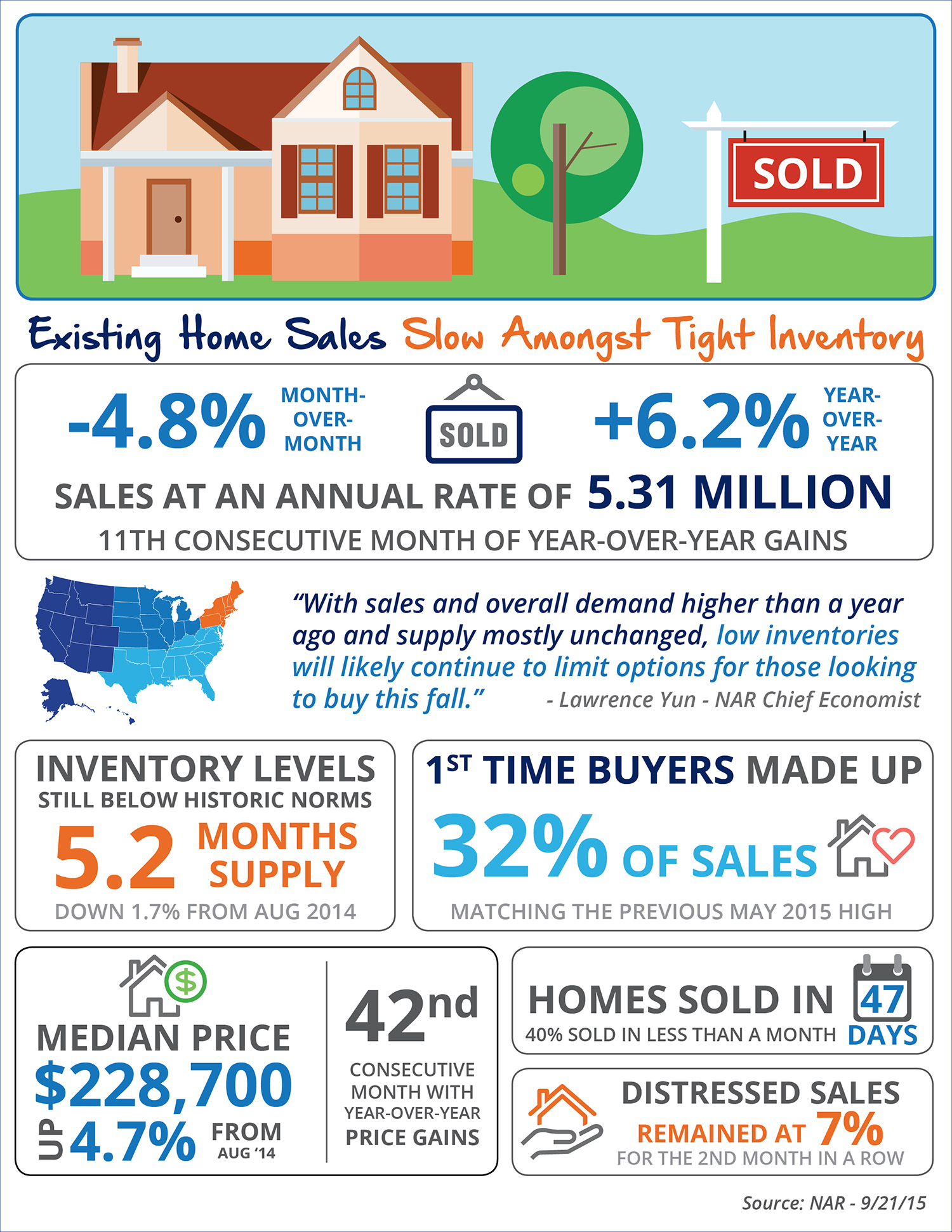 Existing Home Sales Slow Amongst Tight Inventory [INFOGRAPHIC] | Simplifying The Market