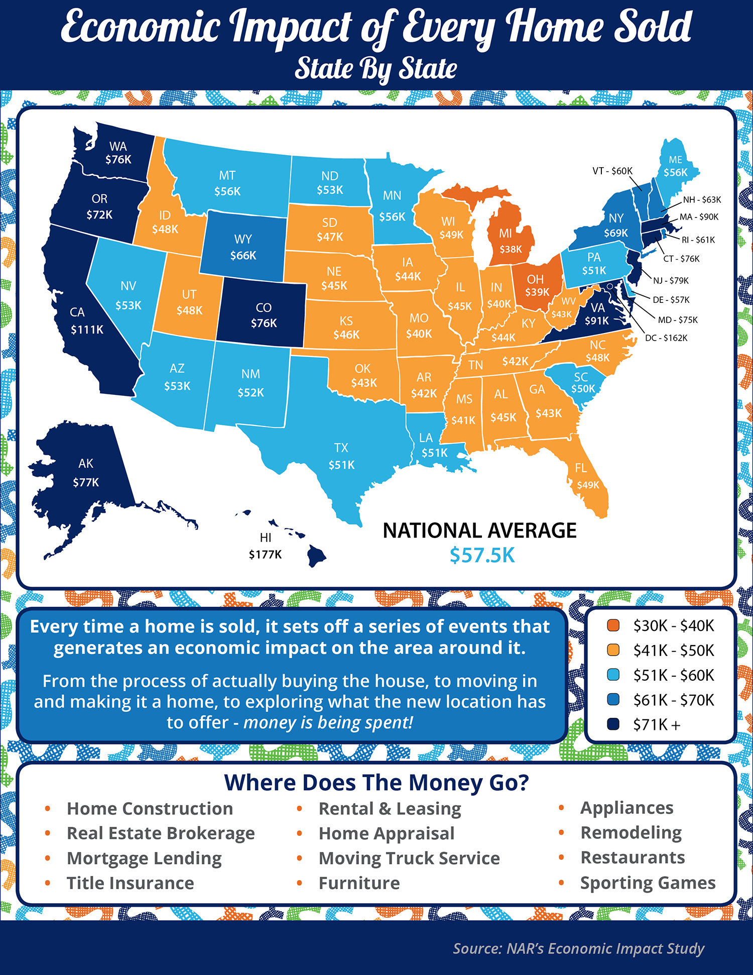 Economic Impact of Every Home Sold [INFOGRAPHIC] | Simplifying The Market