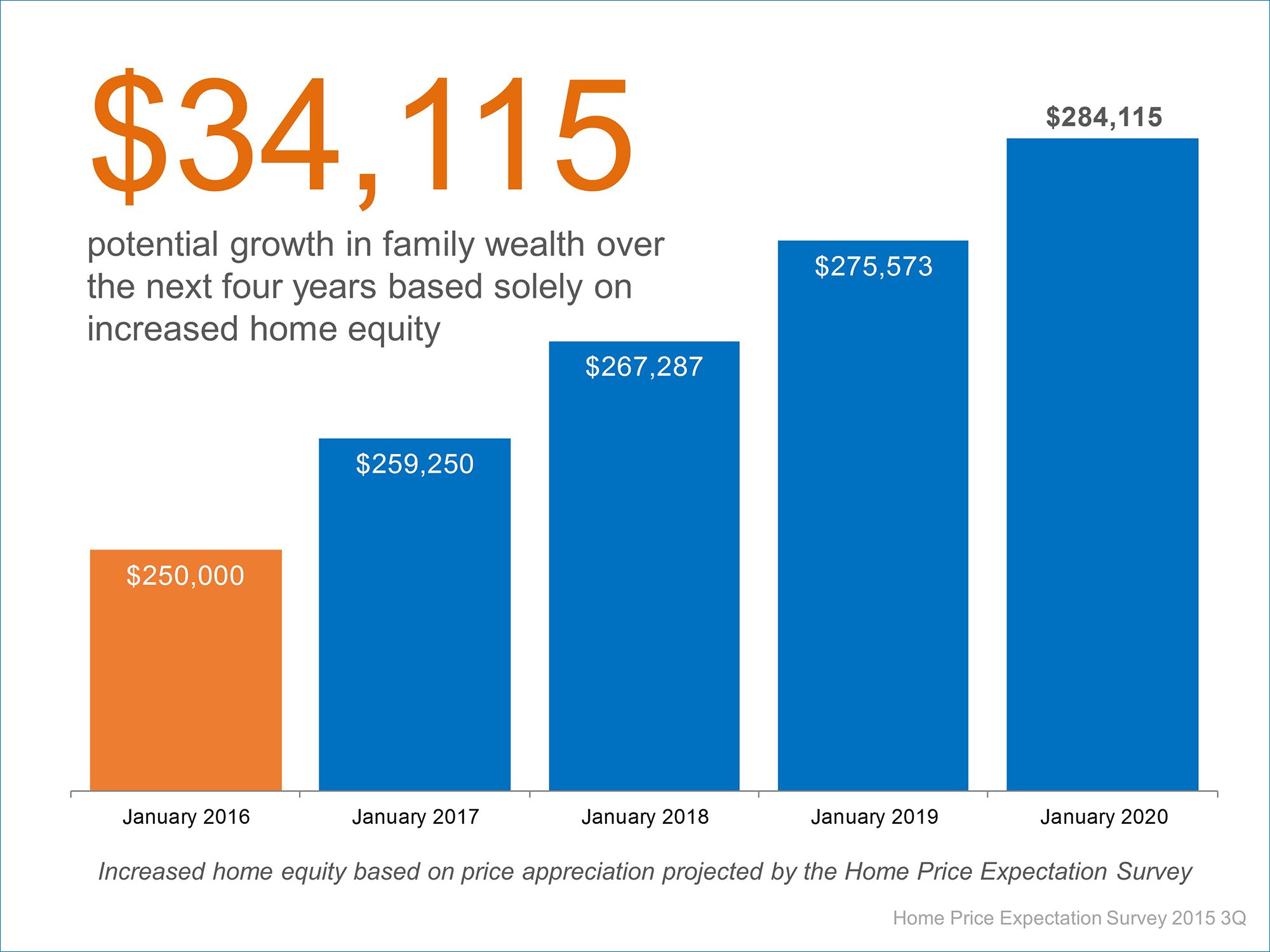 Home Equity Over The Next 4 Years | Simplifying The Market