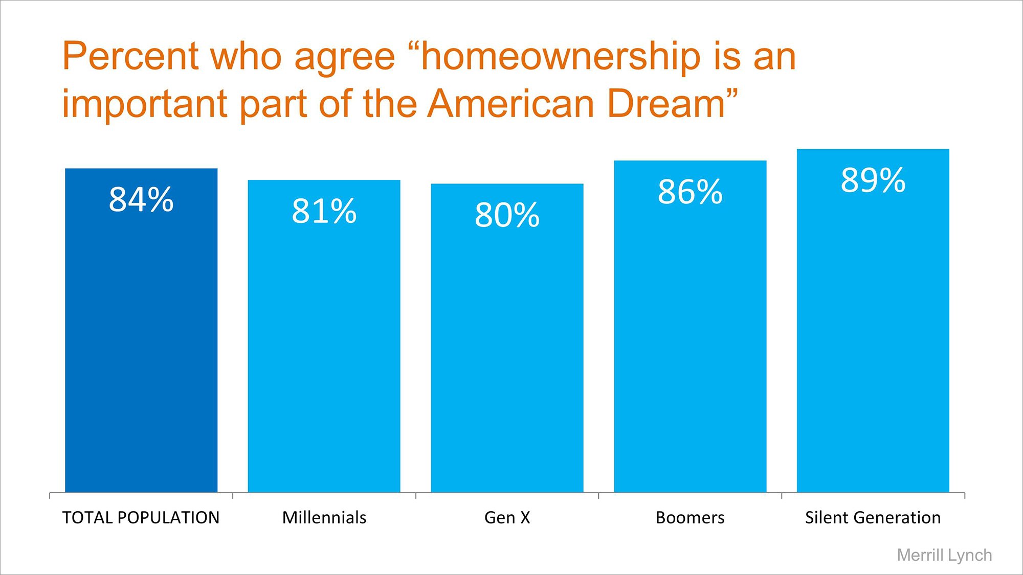 American Dream by Generation | Simplifying The Market