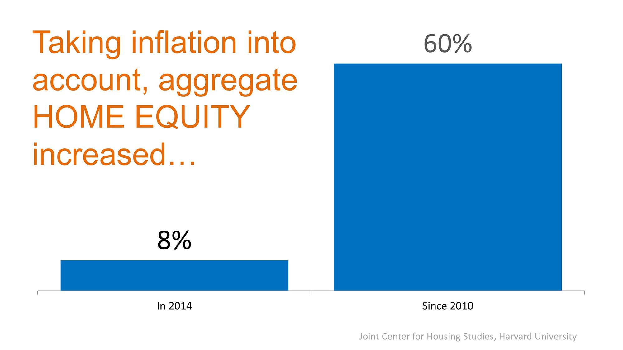 Inflation & Home Equity | Simplifying The Market