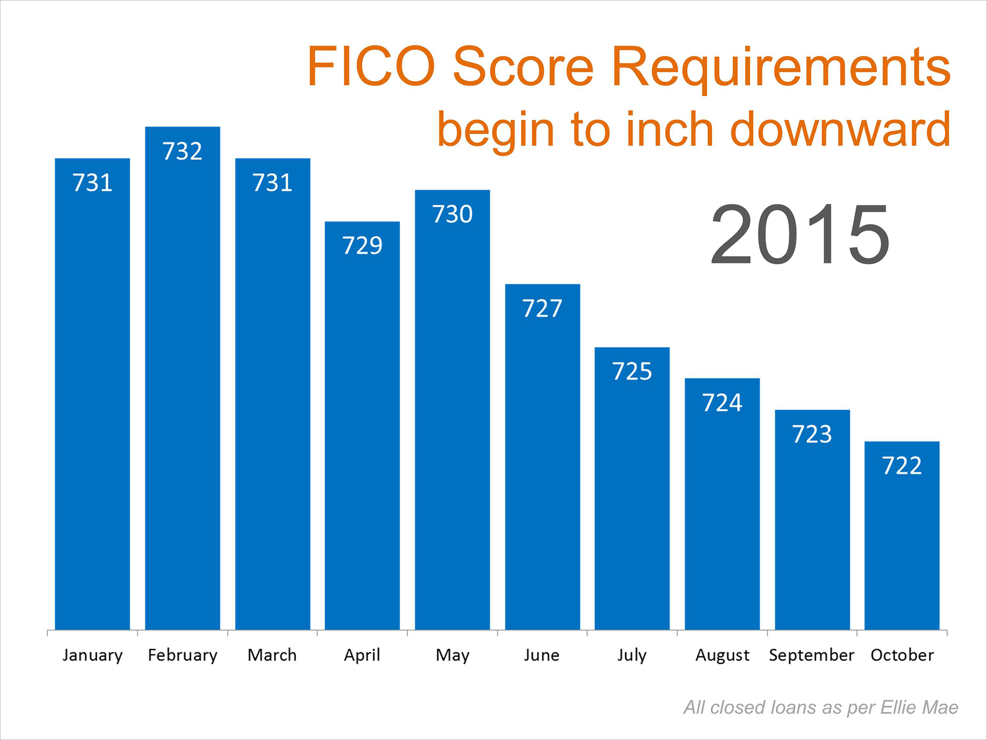 FICO Score Requirements | Simplifying The Market