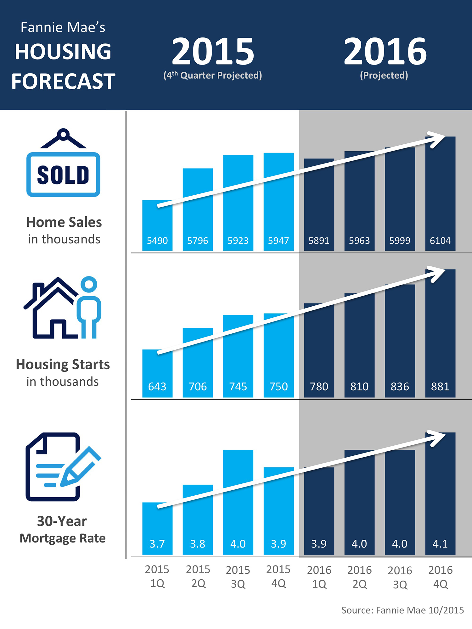 Fannie Mae Housing Market Forecast [INFOGRAPHIC] | Simplifying The Market