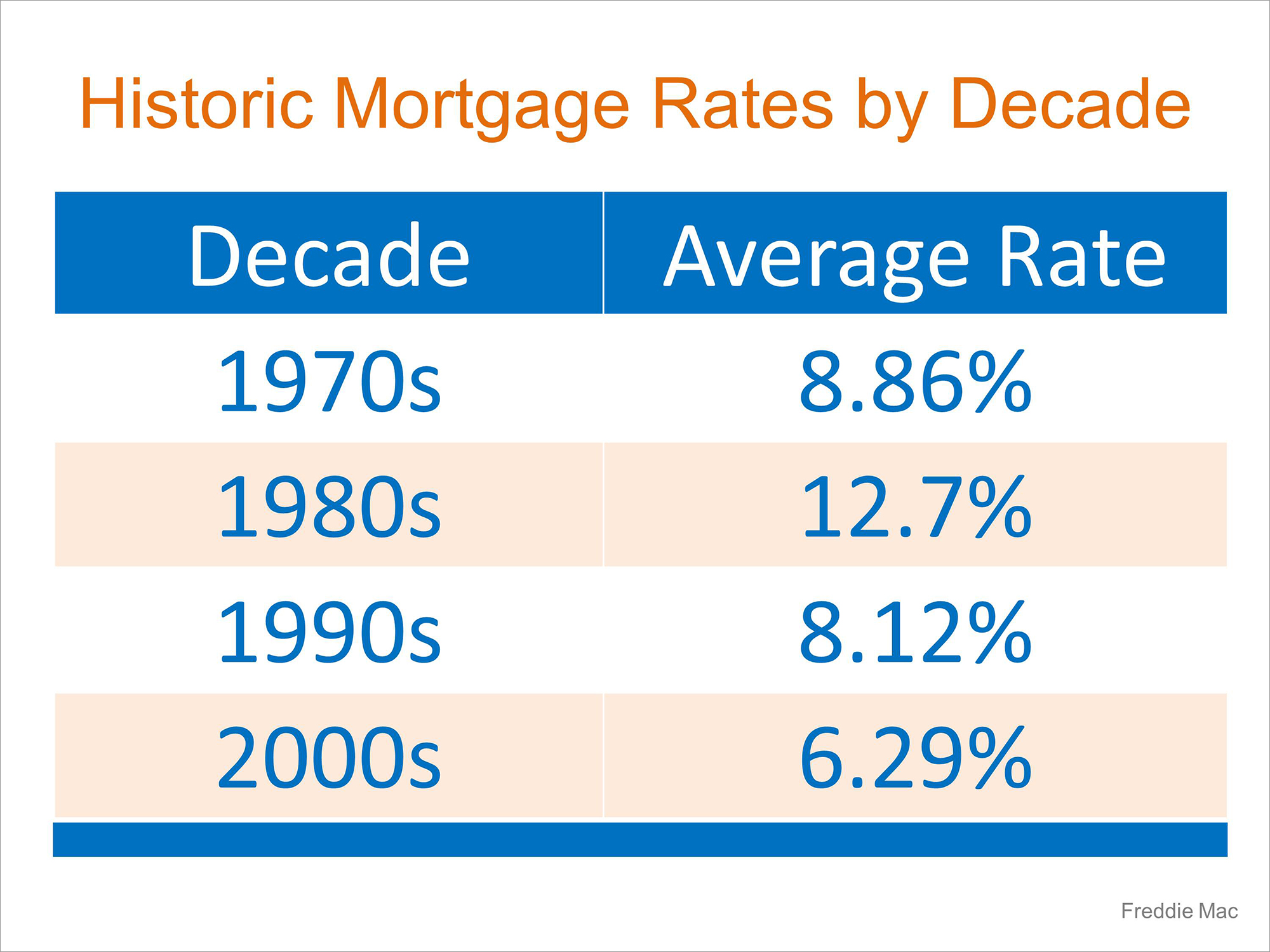 Historic Mortgage Rates By Decade | Simplifying The Market