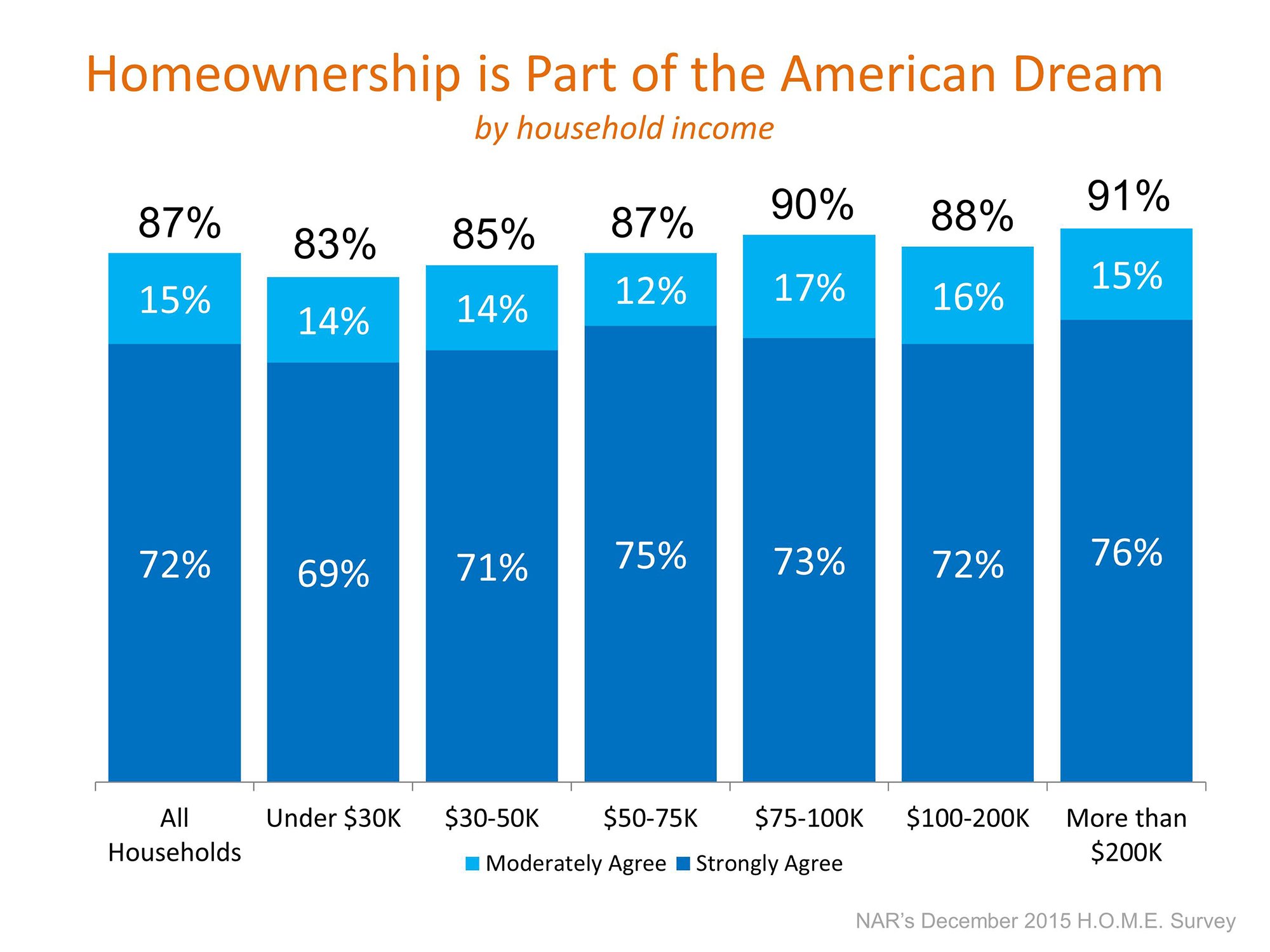 Homeownership Still The American Dream | Simplifying The Market