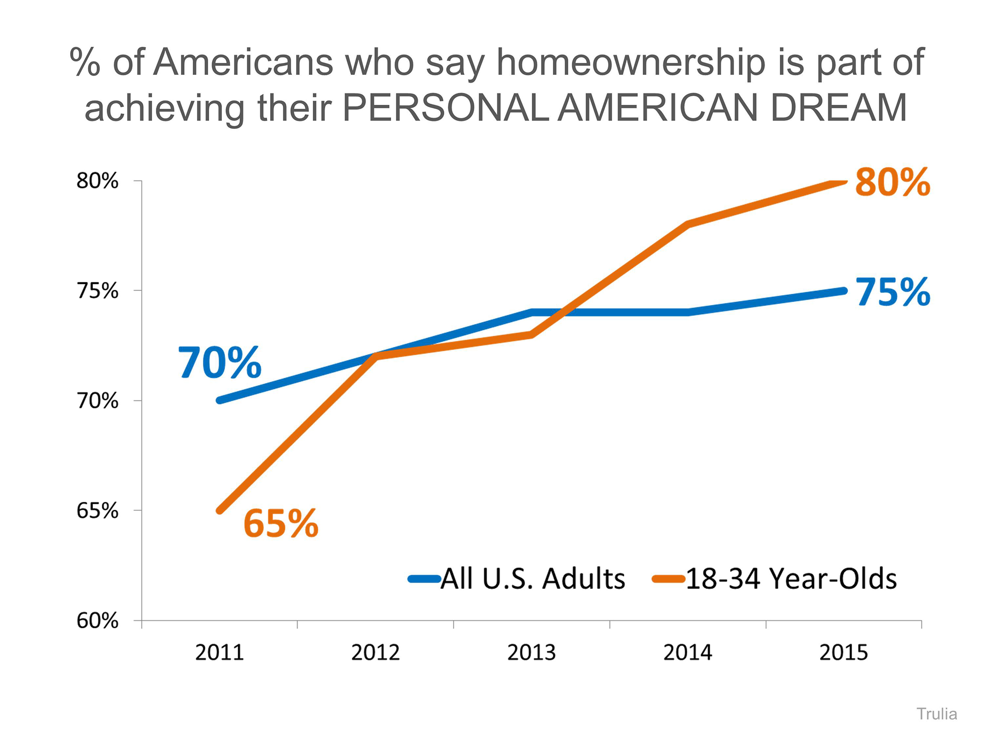 American Dream of Homeownership | Simplifying The Market