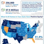 Home Equity Increasing as Home Prices Rise [INFOGRAPHIC]