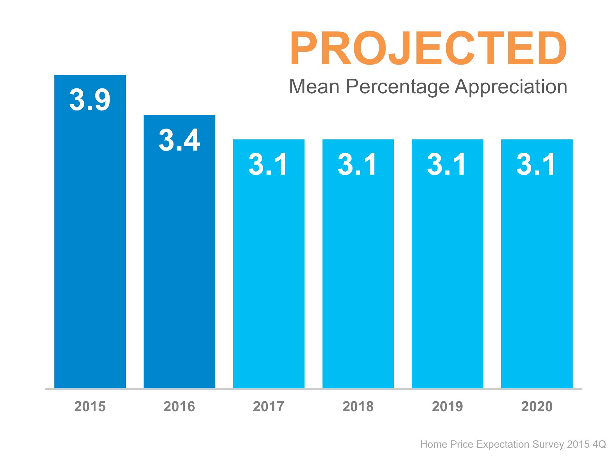 HPES Projected Mean Appreciation | Simplifying The Market