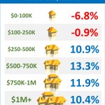 Change in Home Sales by Price Range [INFOGRAPHIC]