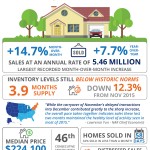 Existing Home Sales Bounce Back [INFOGRAPHIC]