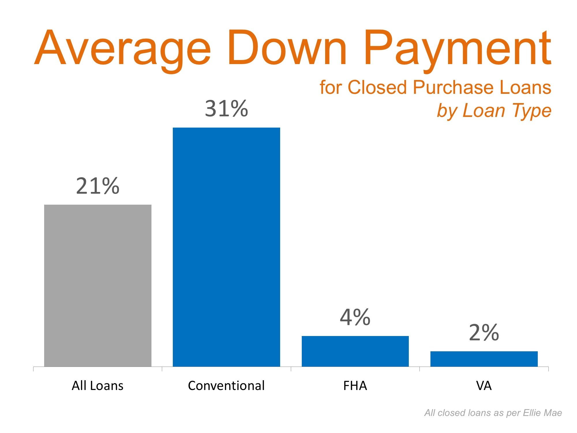 Average Down Payment | Simplifying The Market